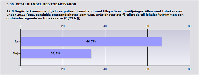 Procent Ja 66,7% 2 Nej 33,3% 1 Svarande 3 3.31. DETALJHANDEL MED TOBAKSVAROR 12.8.1 Uppge antal tillfällen som kommunen begärt hjälp av polisen: Summa 34 Info Svar Göteborg 1 Stockholm 33 3.32.