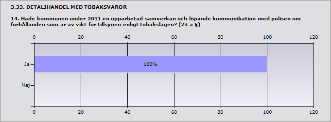 Procent Ja 100% 3 Nej 0% 0 Svarande 3 3.34. DETALJHANDEL MED TOBAKSVAROR 14.1 Hur bedömer kommunen att samverkan med polisen fungerar på detta område?