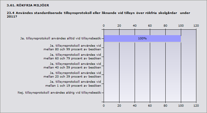 Procent Ja, tillsynsprotokoll användes alltid vid tillsynsbesök 100% 1 Ja, tillsynsprotokoll användes vid mellan 80 och 99 procent