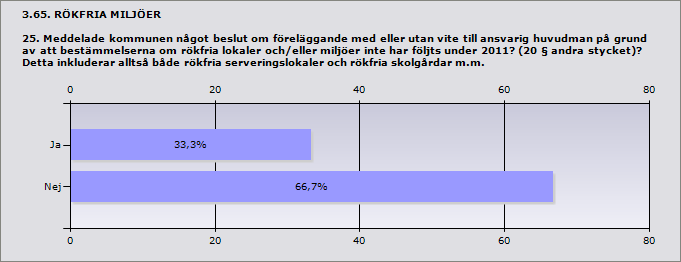 Procent Ja 33,3% 1 Nej 66,7% 2 Svarande 3 3.66. RÖKFRIA MILJÖER 25.1 Uppge antal förelägganden Summa Förenade med vite: 1 Utan vite: 0 Info Förenade med vite:utan vite: Stockholm1 0 3.67.