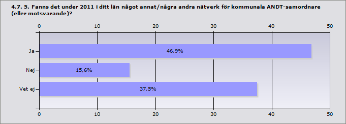 Procent Ja, i stor utsträckning 61,5% 16 Ja, i viss utsträckning 30,8% 8 Nej