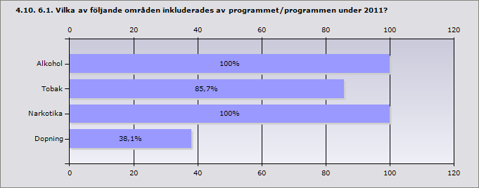 Procent Alkohol 100% 21 Tobak 85,7% 18 Narkotika 100% 21 Dopning 38,1% 8 Svarande 21 4.11. 6.2. Vilket år antogs den senaste versionen av det politiska program som inkluderade det ANDT-förebyggande arbete vilket kommunen arbetade utifrån 2011?