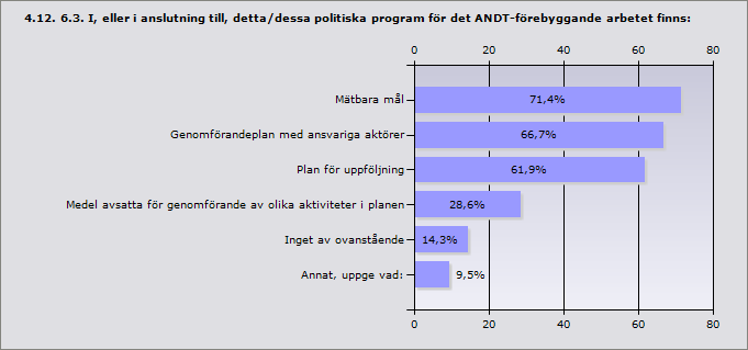 Procent Mätbara mål 71,4% 15 Genomförandeplan med ansvariga aktörer 66,7% 14 Plan för uppföljning 61,9% 13 Medel avsatta för genomförande av olika aktiviteter i planen 28,6% 6 Inget av ovanstående