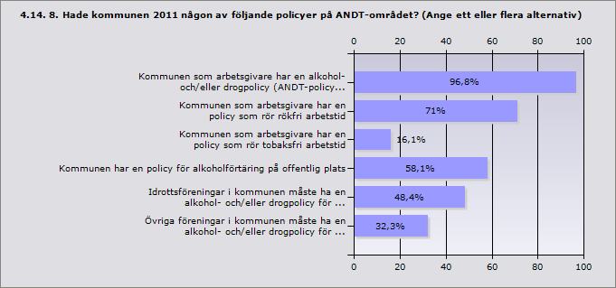 har en policy som rör tobaksfri arbetstid 16,1% 5 Kommunen har en policy för alkoholförtäring på offentlig plats 58,1% 18 Idrottsföreningar i kommunen måste ha en alkohol- och/eller