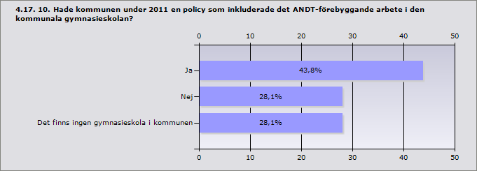 Procent Alkohol 100% 22 Tobak 95,5% 21 Narkotika 100% 22 Dopning 59,1% 13 Svarande 22