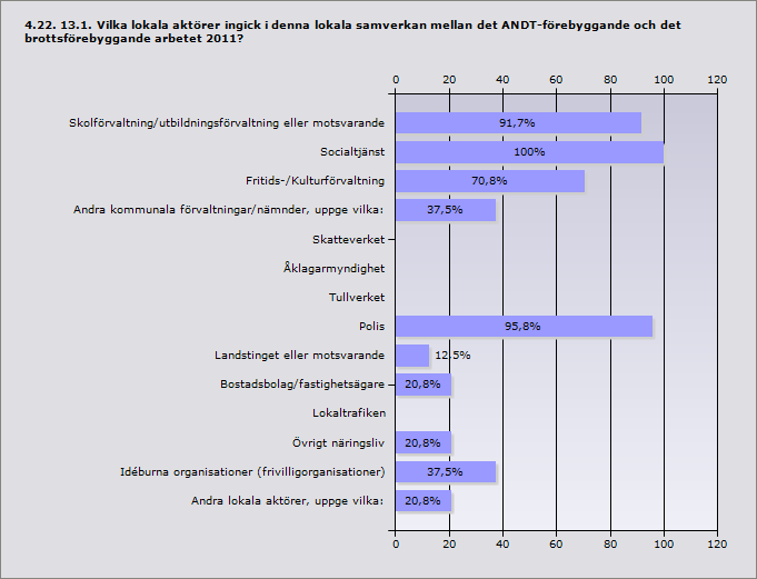 Procent Skolförvaltning/utbildningsförvaltning eller motsvarande 91,7% 22 Socialtjänst 100% 24 Fritids-/Kulturförvaltning 70,8% 17 Andra kommunala förvaltningar/nämnder, uppge vilka: 37,5% 9