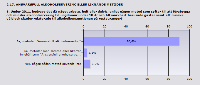 Procent Ja, metoden Ansvarsfull alkoholservering 90,6% 29 Ja, metoder med samma eller likartat