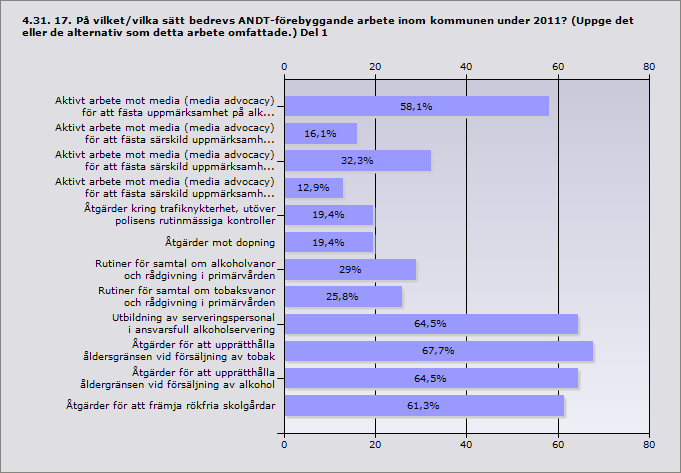 Aktivt arbete mot media (media advocacy) för att fästa uppmärksamhet på 18 alkohol- och/eller drogfrågor Aktivt arbete mot media (media advocacy) för att fästa särskild 5 uppmärksamhet på