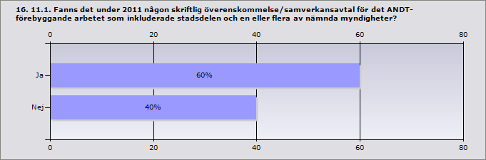 15. 11. Med vilka myndigheter hade stadsdelen ett regelbundet eller formaliserat samarbete (möten eller aktivitet/aktiviteter) gällande det ANDT-förebyggande arbetet under 2011?