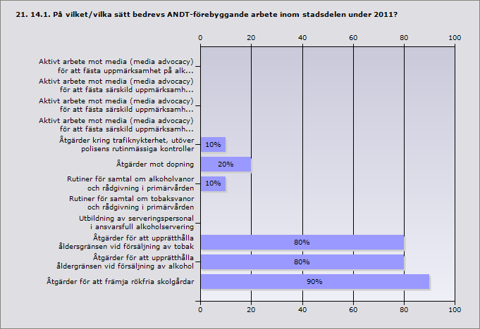 Aktivt arbete mot media (media advocacy) för att fästa uppmärksamhet på 0 alkohol- och/eller drogfrågor Aktivt arbete mot media (media advocacy) för att fästa särskild 0 uppmärksamhet på tobaksfrågor