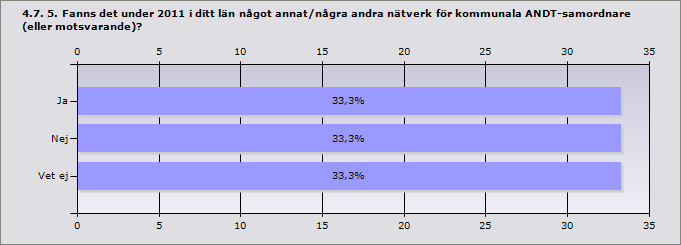 Nej 33,3% 1 Svarande 3 Procent Ja