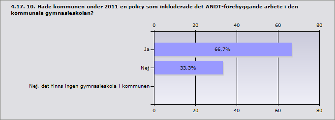 Procent Ja 66,7% 2 Nej 33,3% 1 Nej, det finns ingen gymnasieskola i kommunen 0% 0