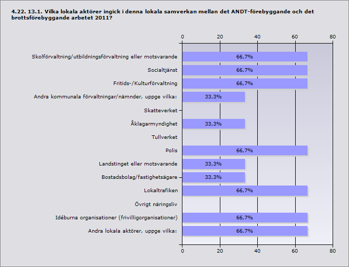 Procent Ja 100% 3 Nej 0% 0 Nej, men det bedrevs ett arbete