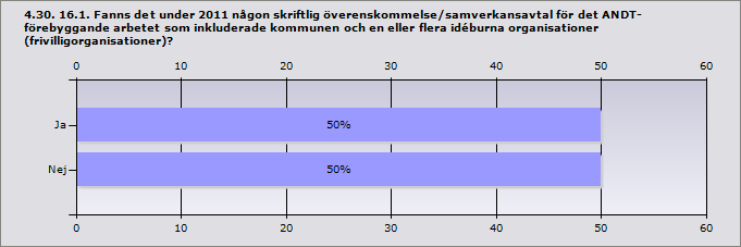 16. Med vilka idéburna organisationer (frivilligorganisationer) hade kommunen ett regelbundet eller formaliserat samarbete (möten eller aktivitet/aktiviteter) gällande det ANDTförebyggande arbetet