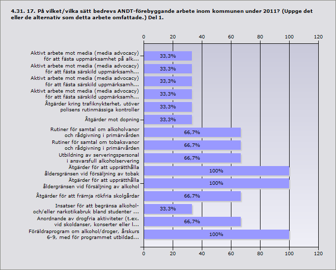 Aktivt arbete mot media (media advocacy) för att fästa uppmärksamhet på 1 alkohol- och/eller drogfrågor Aktivt arbete mot media (media advocacy) för att fästa särskild 1 uppmärksamhet på tobaksfrågor