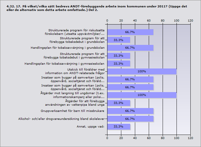 Strukturerade program för riskutsatta förskolebarn (utsatta 2 uppväxtmiljöer/beteendestörningar), med för programmet utbildade handledare Strukturerade program för att förebygga tobaksdebut i