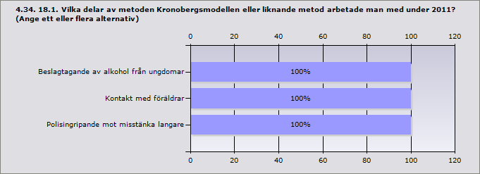 Procent Beslagtagande av alkohol från ungdomar 100% 1 Kontakt med föräldrar 100% 1 Polisingripande