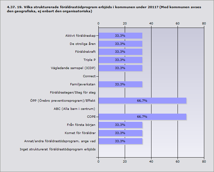 Procent Aktivt föräldraskap 33,3% 1 De otroliga åren 33,3% 1 Föräldrakraft 33,3% 1 Triple P 33,3% 1 Vägledande samspel (ICDP) 33,3% 1 Connect 0% 0 Familjeverkstan 33,3% 1 Föräldrastegen/Steg för steg