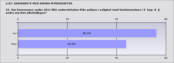 2.65. SAMVERKAN MED ANDRA KOMMUNER 32.1 Uppge antal kommuner Summa 4 Info Svar Hässleholm 2 Höganäs 1 Trelleborg 1 2.66. SAMVERKAN MED ANDRA KOMMUNER 32.2 Vilka områden omfattade denna samverkan under 2011?