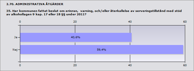 Procent Ja 40,6% 13 Nej 59,4% 19 Svarande 32 2.71. ADMINISTRATIVA ÅTGÄRDER 35.1. Hur många beslut om erinran, varning och/eller återkallelse av serveringstillstånd meddelade kommunen med stöd av alkohollagen under 2011?