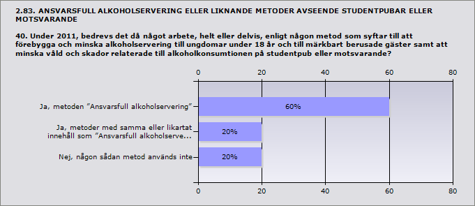 Procent Ja 20% 1 Nej 80% 4 Svarande 5 2.82. SERVERING VID HÖGSKOLA/UNIVERSITET 39.