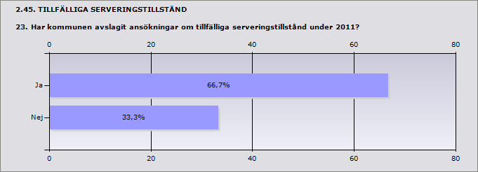 2.44. TILLFÄLLIGA SERVERINGSTILLSTÅND 22. Hur många ansökningar om tillfälliga serveringstillstånd beviljades under 2011? Summa Tillfälliga serveringstillstånd till allmänheten.