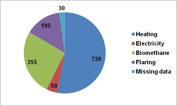 Biogasanvändning Värmeanvändning dominerar, men har minskat Totalt 1.36 TWh (2008) [GWh] Source: Sv.