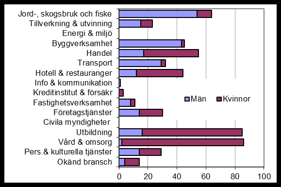 Utrikes födda 2014-12-31 Förvärvsarbetande 20-64 år 2013-12-31 Hamrånge Födelseland Män Kvinnor Totalt Sverige 1647 1532 3179 Norden utom Sverige 32 36 68 Europa utom Norden 22 22 44 Övriga världen