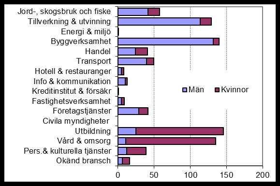 Utrikes födda 2014-12-31 Förvärvsarbetande 20-64 år 2013-12-31 Hille Födelseland Män Kvinnor Totalt Sverige 3292 3035 6327 Norden utom Sverige 27 46 73 Europa utom Norden 42 43 85 Övriga världen 32