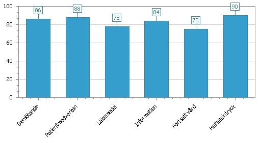 Dimensioner Dimension Eget Lt Riket Bemötande 86 8 8 *Hur var bemötandet från den person som tog emot din tidsbeställning? 8 79 79 Hur bedömer du bemötandet du fick från läkaren/behandlaren?