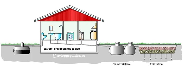 Växtnäring och flöde Klosettvatten Vatten: 1-5% Näring (NPK):