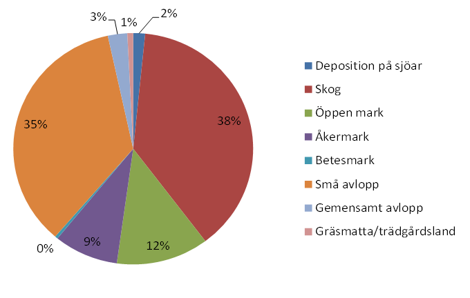 Belastning och källfördelning Totalt > 200 kg P/år Små