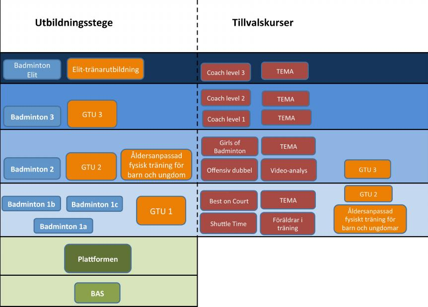 Utbildningsprogrammet. Plattformen Obligatorisk Börja med den redan nu! Den grundläggande ledarutbildningen Plattformen är en viktig del som det första steget i det nya utbildningsprogrammet.