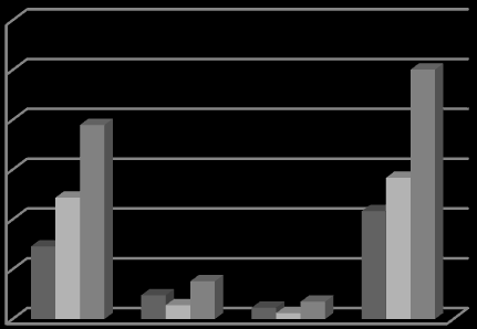 Remittenter 4% 11% 14% 32% 39% Arbetsförmedlingen Kommunen Försäkringskassan Annat Egen Andelen unga är, på grund av våra ungdomsinsatser, hög och hela 78 procent av deltagarna återfinns i gruppen