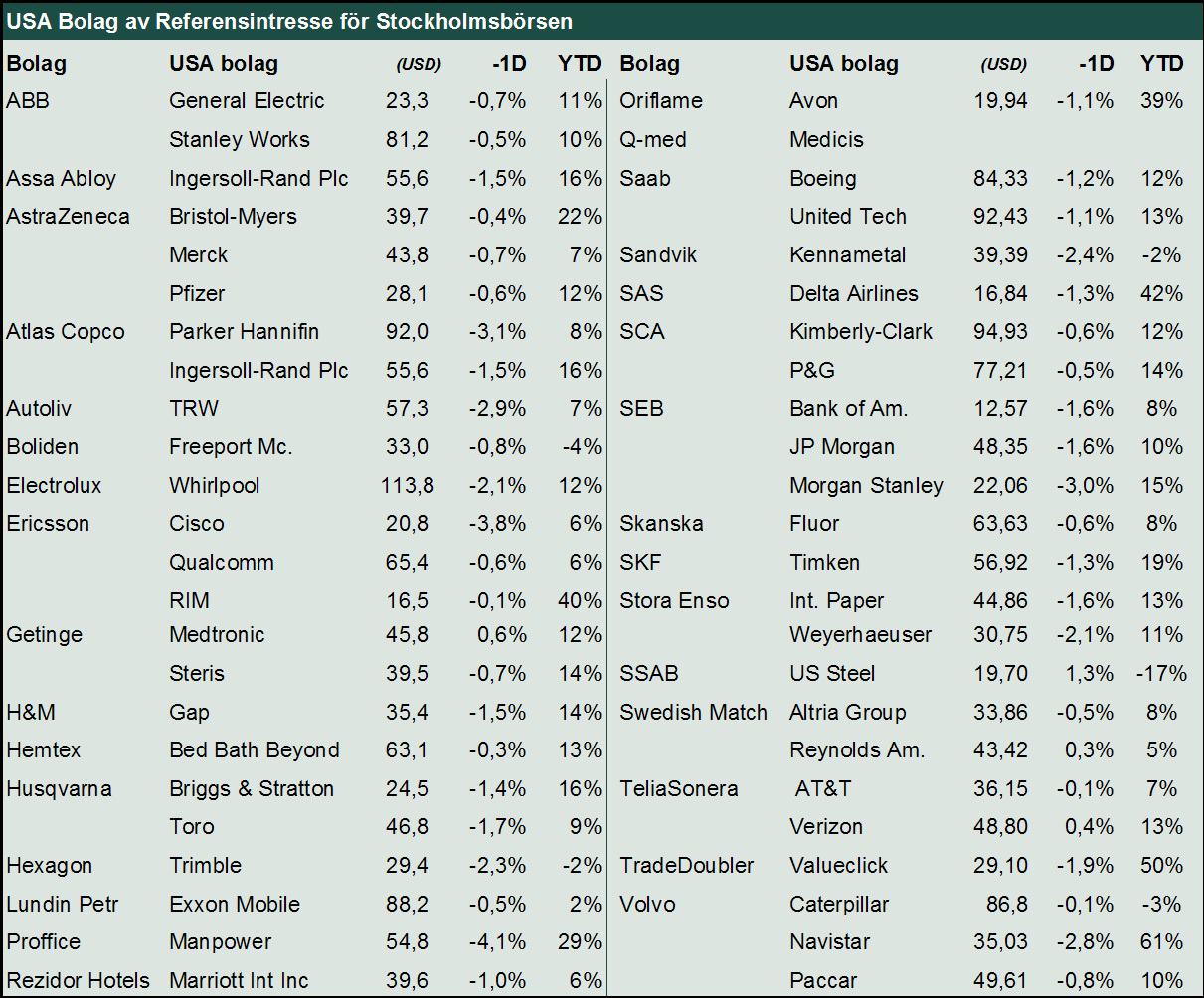 Makro EMU - Ett preliminärt inköpsindex för industrin sjönk oväntat från 47,9 till 46,6 (förväntat 48,2) mellan februari och mars.