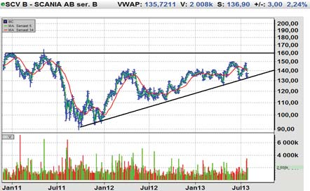 Veckans tre nya affärsförslag utgörs av Kappahl, Nokia och Scania.