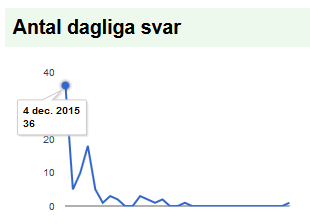 december 2015 skickades en webenkät (se bilaga 3) ut till samma sändlista och under perioden 4 december 2015 till 3 januari 2016 inkom 90 svar (se figur A).