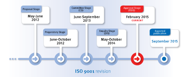 2 BAKGRUND TILL REVIDERINGSPROCESSEN FÖR ISO 9001:2015 För att hjälpa organisationer att fullt ut förstå nya ISO 9001:2015 kan det vara nyttigt att ha förståelse för revideringsprocessen, dvs.
