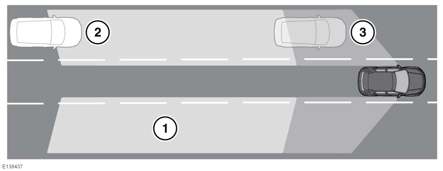 Dödvinkelövervakning Varningspunkten (2) förblir tänd tills fordonshastigheten framåt överstiger 10 km/h (6 mph).