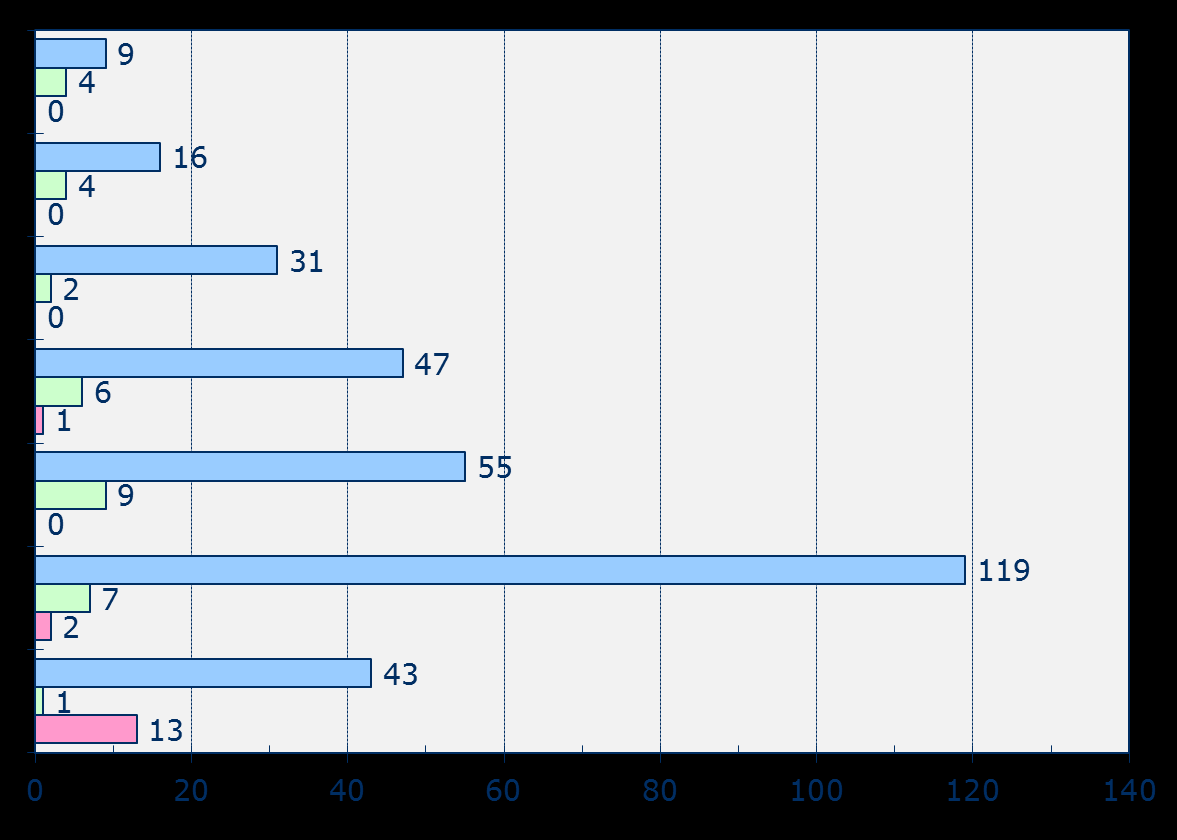 Antal kommuner enligt kommunstorlek år 2013 Antal invånare Kommuner sammanlagt 320 st.