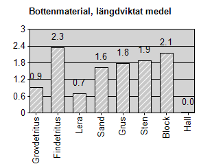 Figur 2 Dominerande strömförhållande i Hagbyån (mynningen-bastgöl) Värden anger längd i km för respektive strömtyp. Bottensubstrat På 51 % av vattendragets längd dominerade finditritus på botten (d.v.s. hade en täckningsgrad på över 50 % av bottenytan).