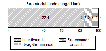 Lera och grovditritus förekom i mindre grad (figur 3). Figur 3. Bottenmaterial i vattendragssträckan beräknat som längdviktat medelvärde.