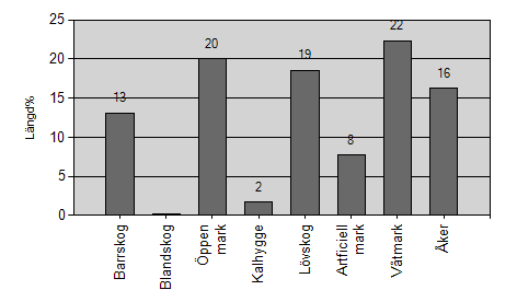 Strukturelement Hagbyån hade generellt en stor mängd strukturelement som strömnackar (31 st), kvillområden (21), höljor (20) och tillrinnande vattendrag (11).