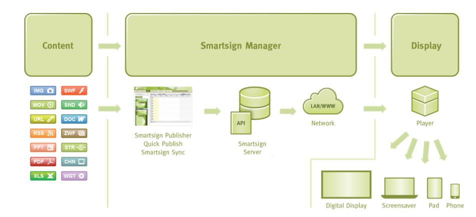 Arkitektur Bilden nedan visar en typisk installation av Smartsign Display Manager. En användare väljer innehåll att schemalägga i Smartsign Publisher.