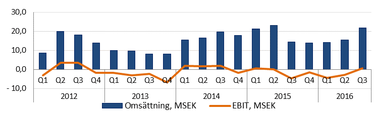 VÄSENTLIGA HÄNDELSER EFTER RAPPORTPERIODENS UTGÅNG Styrelsen har utsett Staffan Eriksson till ny VD i Ortivus AB, Staffan tillträdde sin tjänst som VD den 11 oktober 2016.