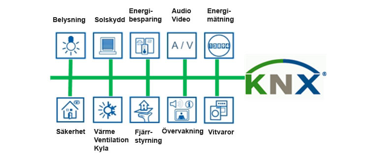 KNX - certifierings kurs 5 dagar Kursen vänder sig till dig som vill lära dig drifttagning/programmering av KNX med det gemensamma verktyget ETS.