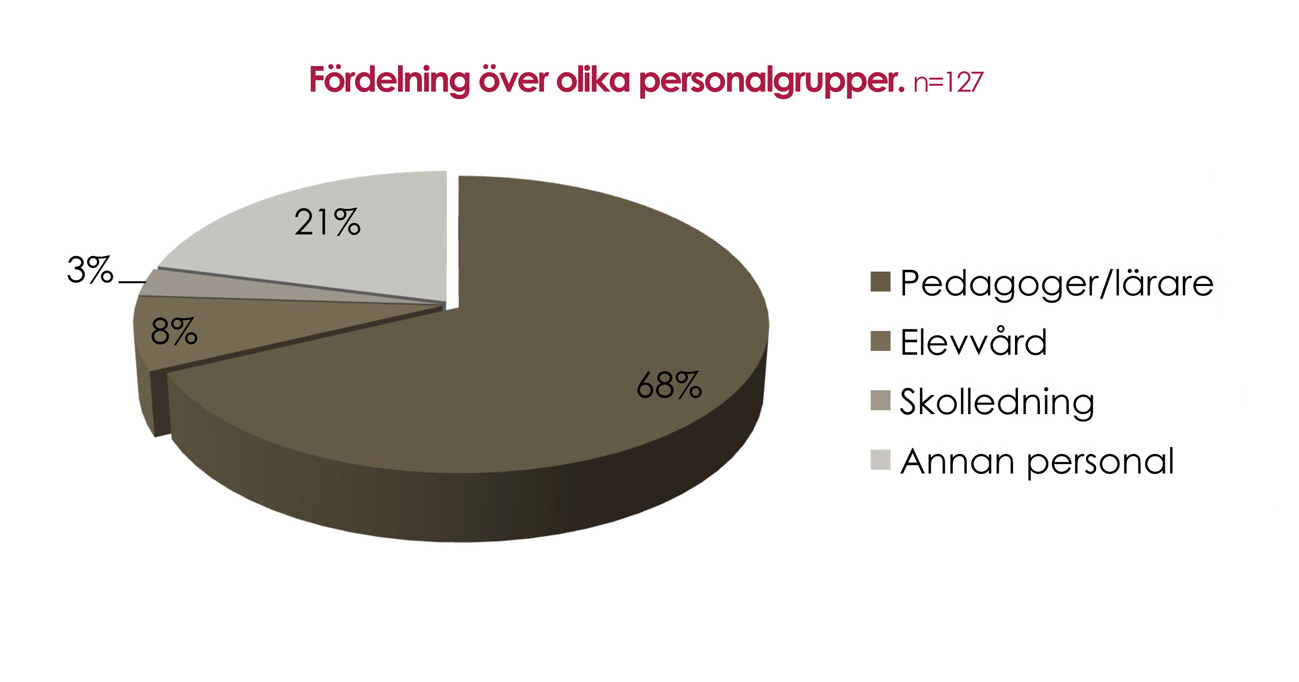 I personalenkäten finns olika personalgrupper representerade.