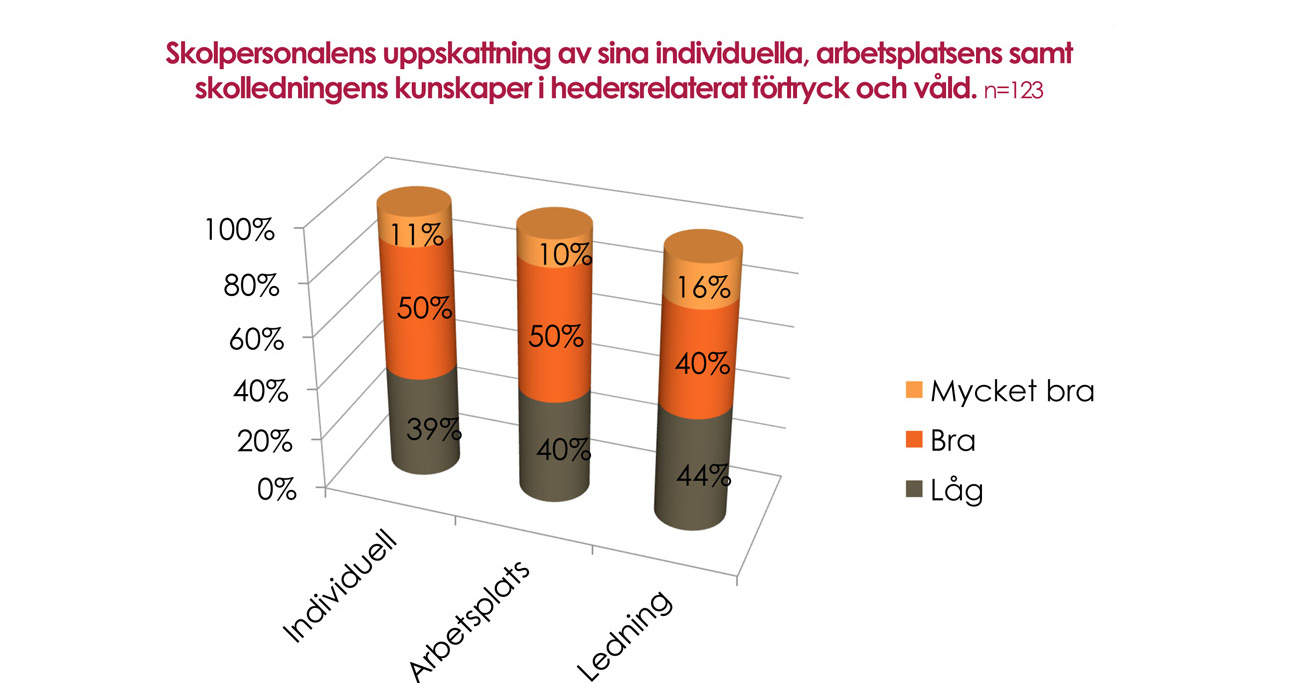 skolpersonalen arbetsplatsens sammantagna kunskaper samt skolledningens kunskaper signifikant bättre i jämförelse med skolor som saknar specifika handlingsplaner i ämnet.