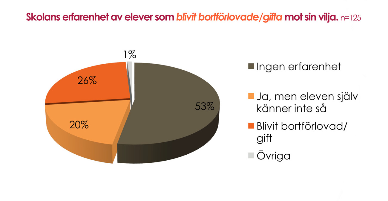 På den andra frågan Har du erfarenhet av elev/elever på din skola som blivit bortförlovad/ bortgift mot sin vilja, svarar drygt hälften av skolpersonalen, 53 procent, att de inte har erfarenhet av