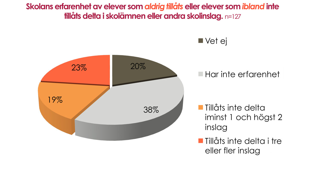 5.3 Skolpersonalens erfarenheter av elever som inte tillåts delta i olika skolämnen och andra inslag i skolan Beroende på vilket skolämne eller undervisningsinslag som efterfrågas svarar mellan 3 och